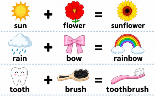 小学英语「Compound Words 合成词」图解海报｜可打印启蒙学习素材